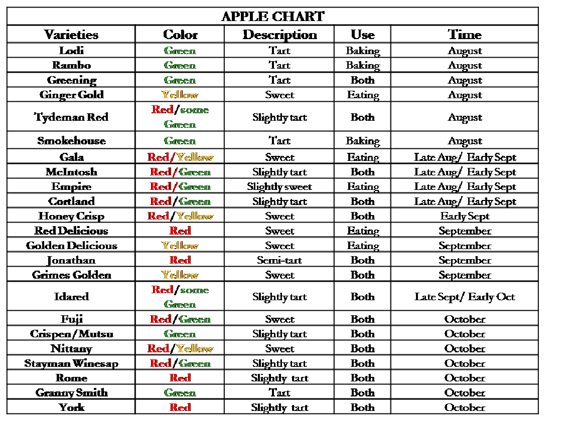 Apple Ripening Schedule